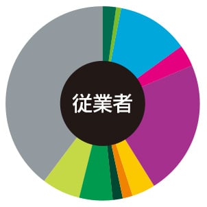 咲洲コスモスクエア 従業者