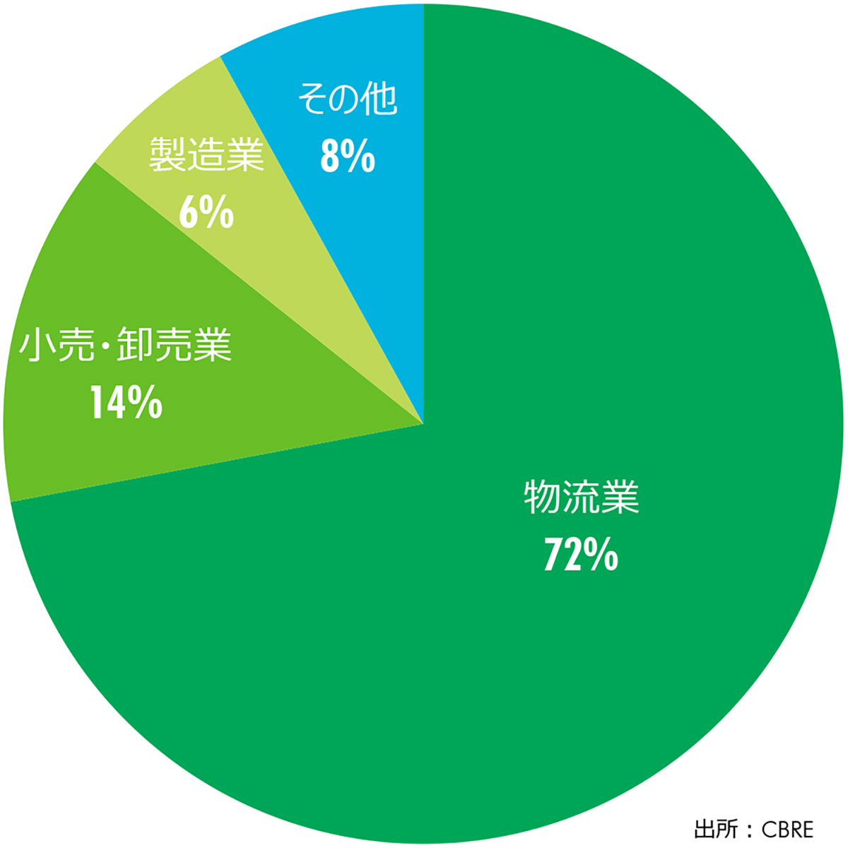 FIGURE 1: 回答者の企業別分類