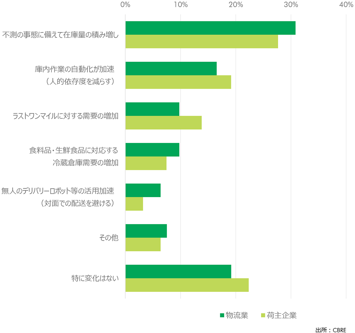 FIGURE 11: COVID-19の中長期的な影響