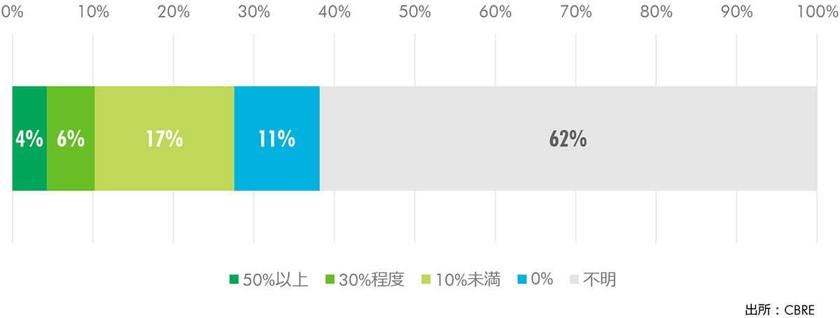 FIGURE 12: 利用している施設のうち、環境性能評価を受けた施設の割合