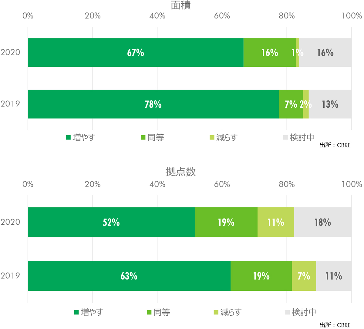 FIGURE 2: 倉庫の新設・移転などの計画の内訳