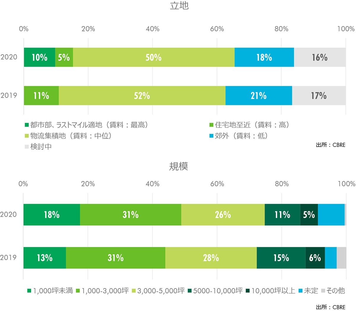 FIGURE 3: 倉庫の新設・移転の戦略