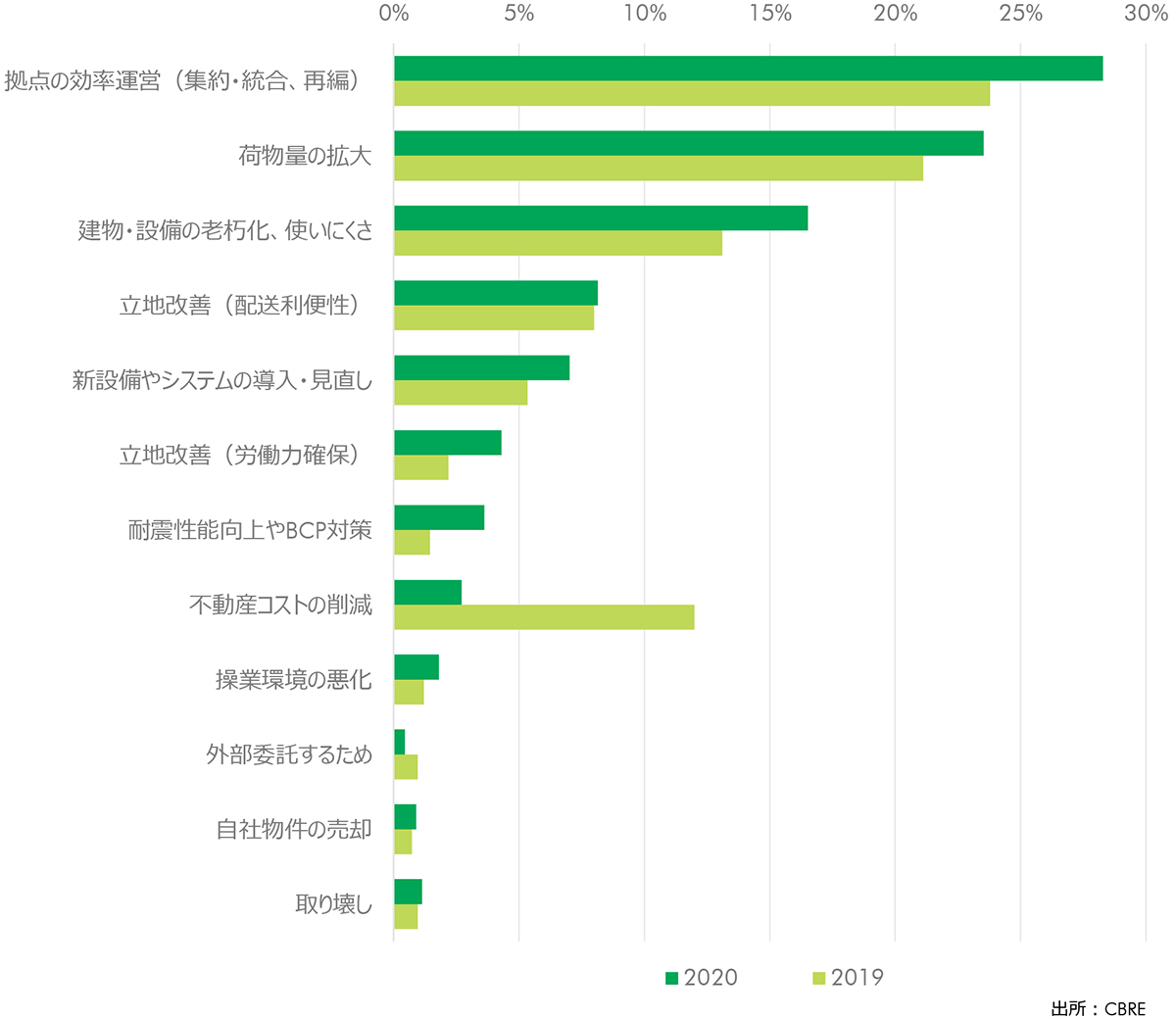 FIGURE 4: 移転、再編の理由