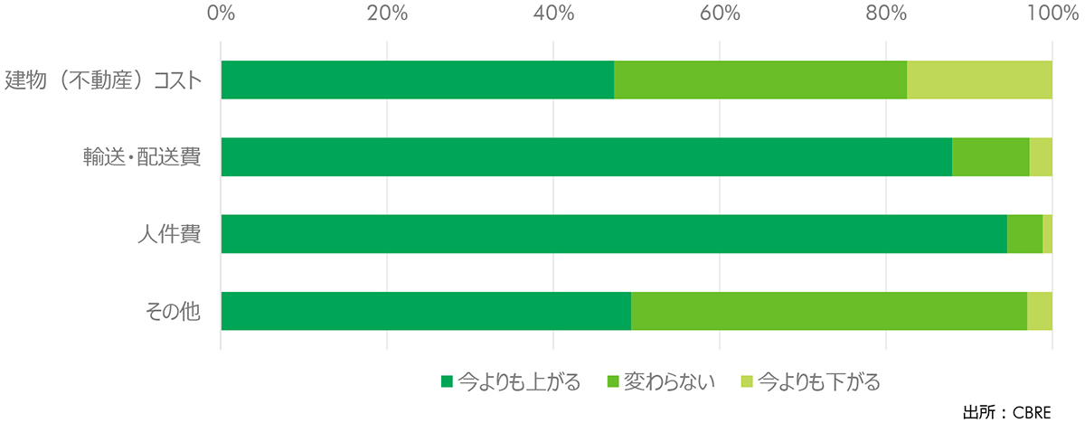 FIGURE 6: 物流コストの見通し(今後3年間)