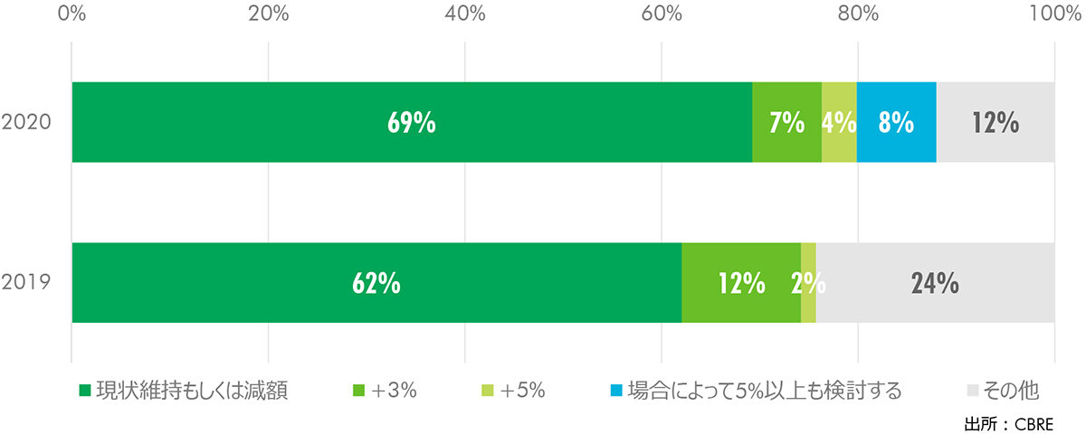 FIGURE 7: 許容できる賃料増額幅