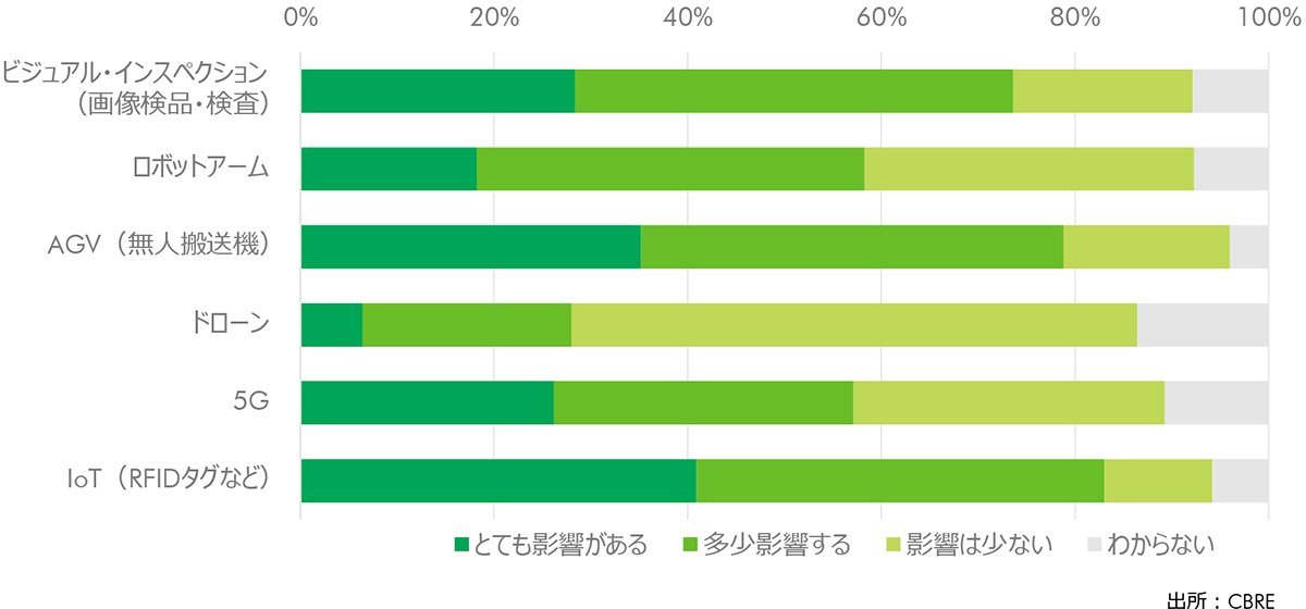 FIGURE 9: テクノロジーが倉庫内作業に与える影響(今後3年間)