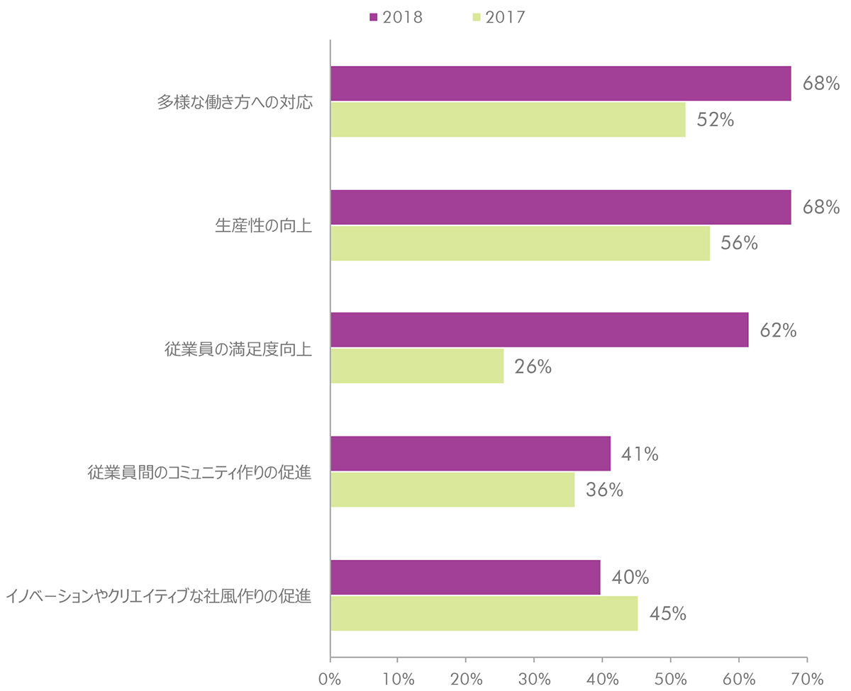 Figure 2: ワークプレイスを変更したもしくは変更する予定がある場合の理由