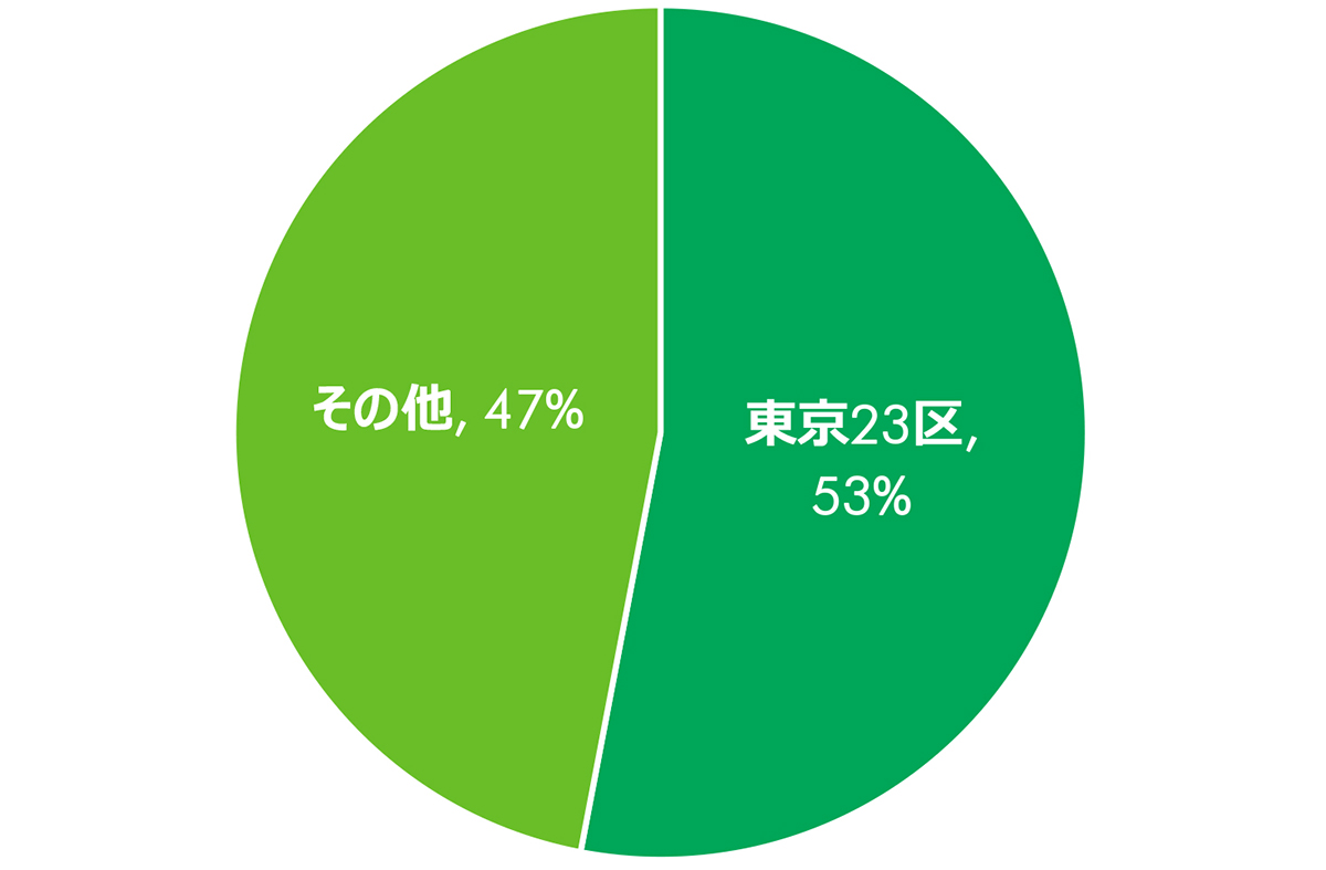回答者の地域別割合