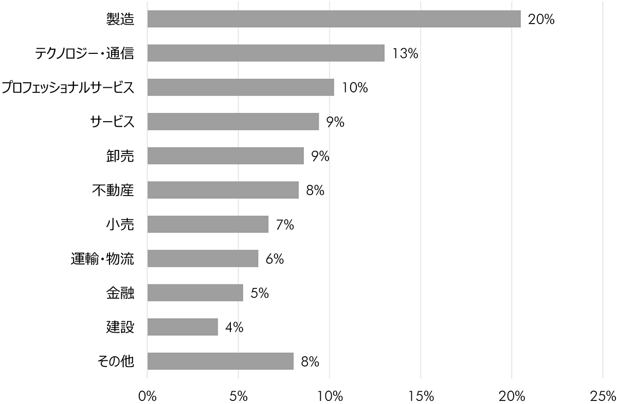回答者の業種別割合