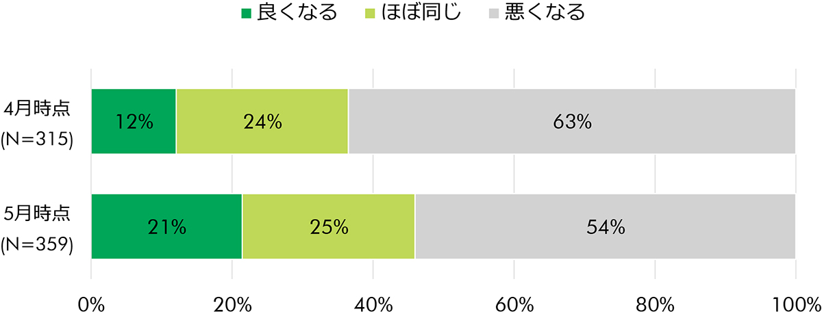 2020年上期と比較した、2020年下期の事業環境の予想
