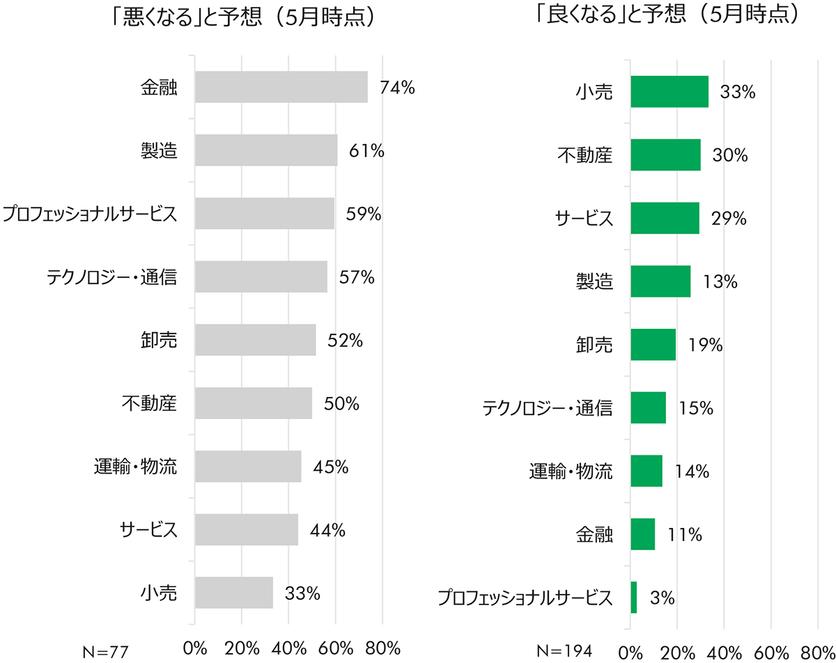 2020年上期と比較した、2020年下期の事業環境の予想