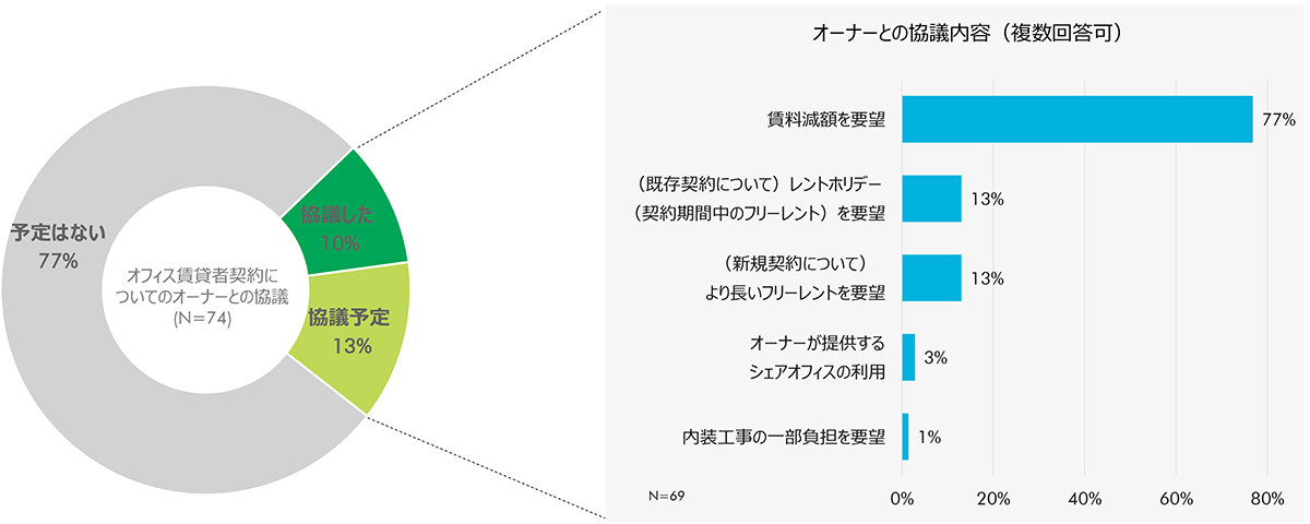 COVID19の感染拡大に鑑み、現在のオフィス賃貸借契約についてのオーナーとの協議