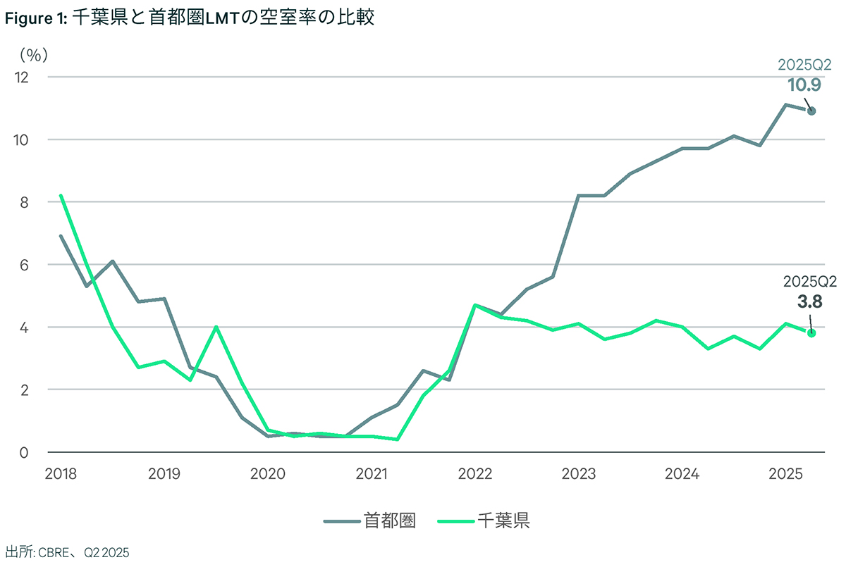 Figure 1: 千葉県と首都圏LMTの空室率の比較