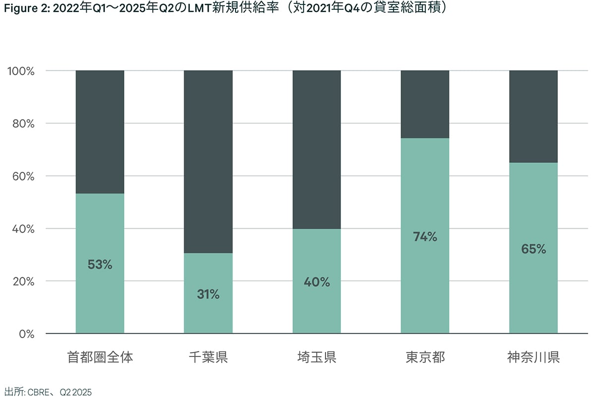 Figure 2: 2022年Q1~2025年Q2のLMT新規供給率(対2021年Q4の貸室総面積)