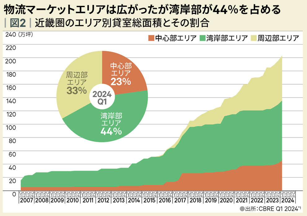 図2｜近畿圏エリア別貸室総面積とその割合
