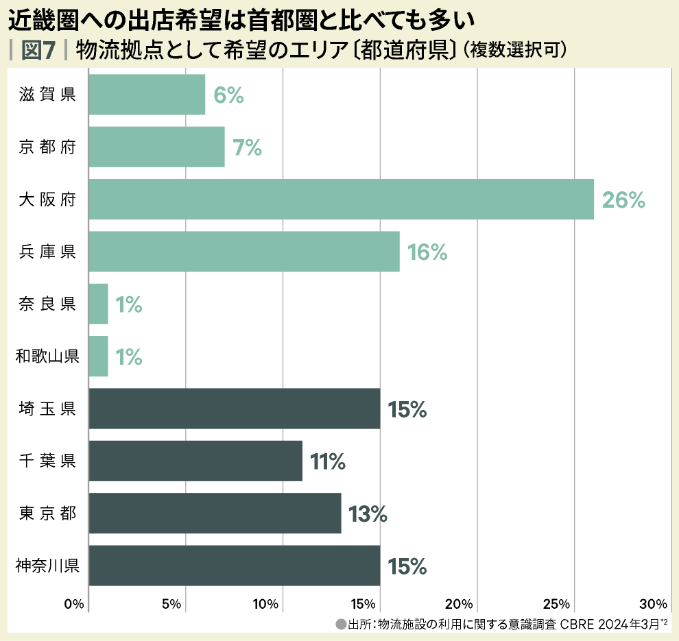 図7 | 物流拠点として希望のエリア〔都道府県〕（複数選択可）