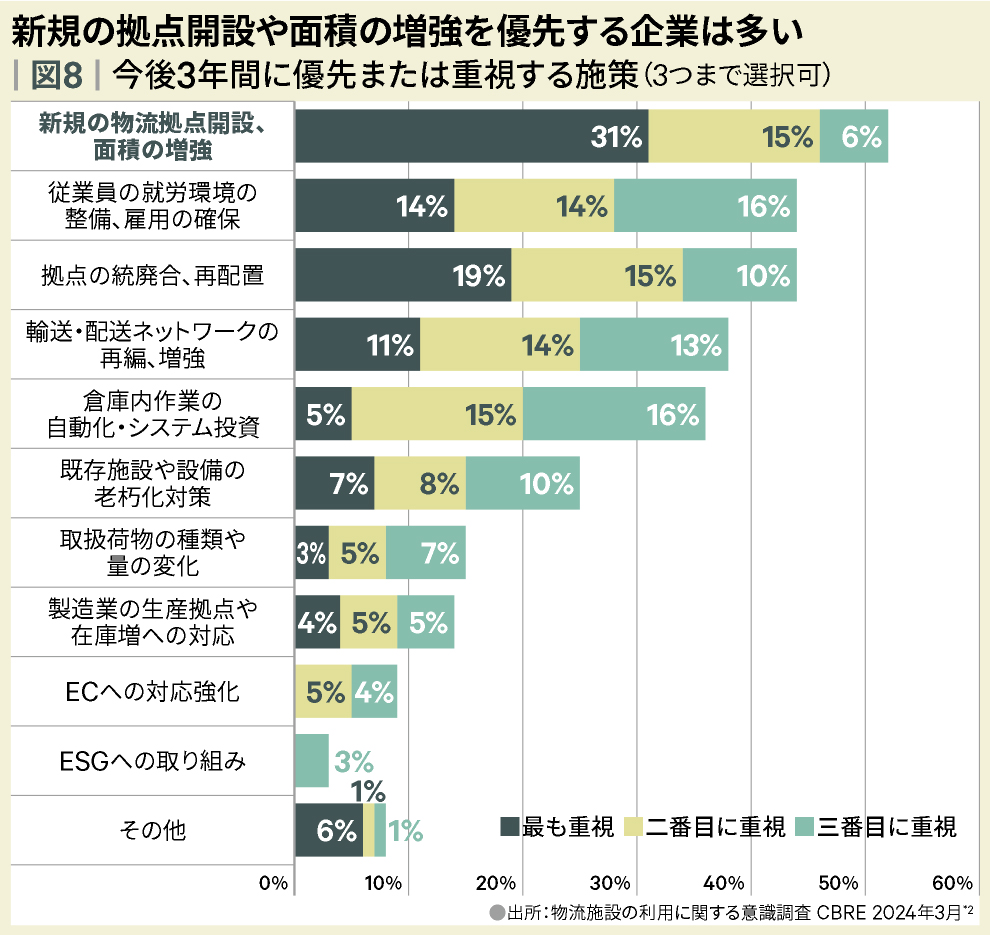 図8 | 今後3年間に優先または重視する施策（3つまで選択可）