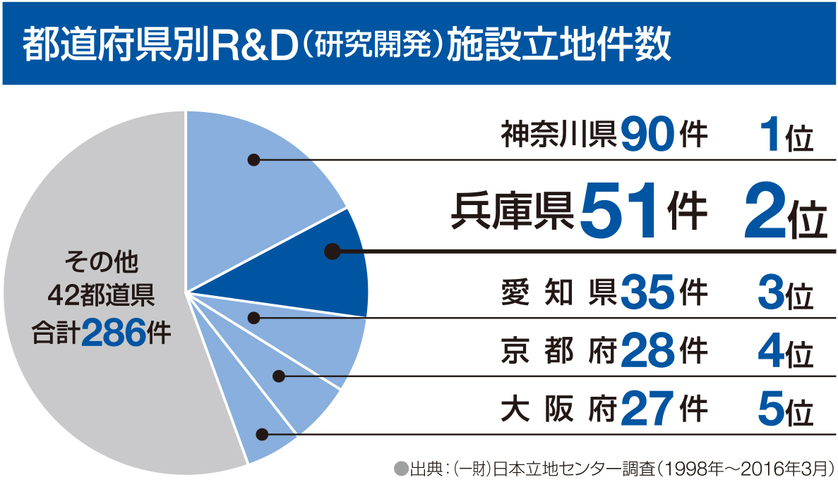 都道府県別R&D（研究開発）施設立地件数