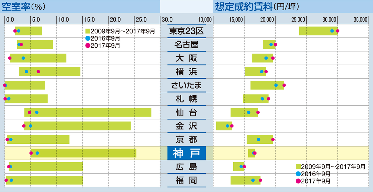 大型ビル 空室率・想定賃料 都市別比較