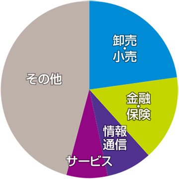 三ノ宮駅前 グラフ