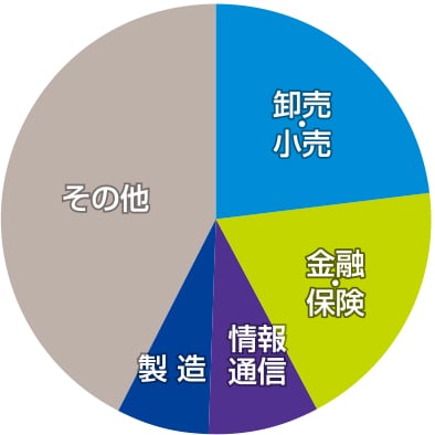 旧居留地 グラフ