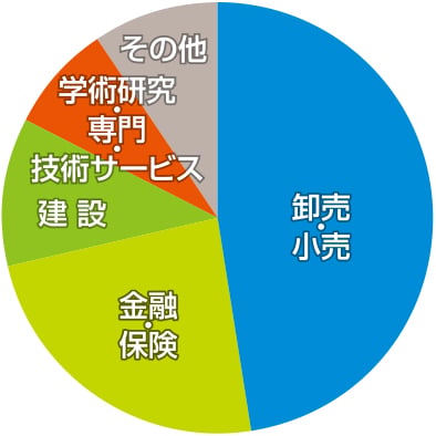 三宮北側 グラフ