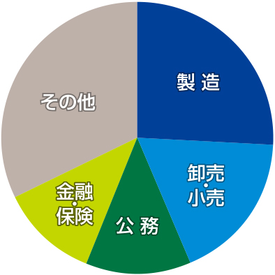 神戸駅前・ハーバーランド グラフ