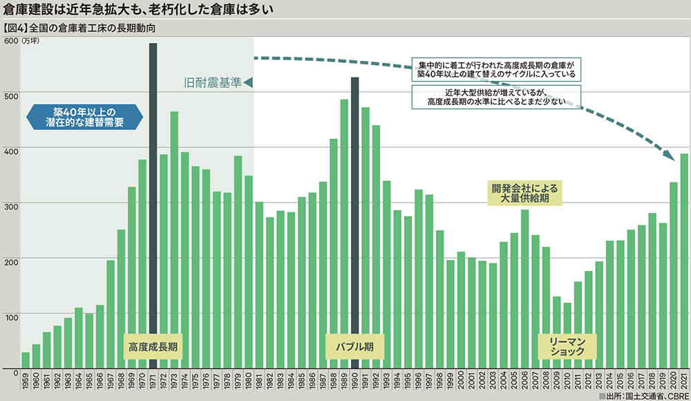 【図4】全国の倉庫着工床の長期動向