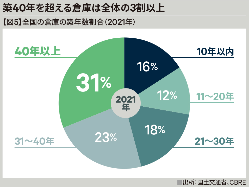 【図5】全国の倉庫の築年数割合（2021年）
