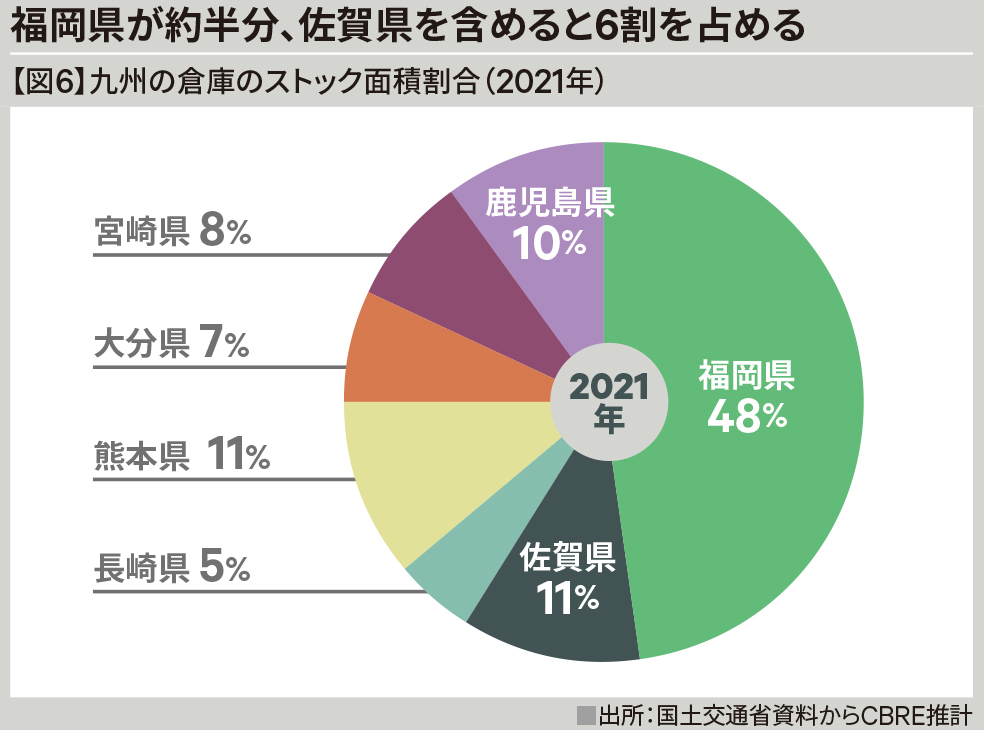 【図6】九州の倉庫のストック面積割合（2021年）