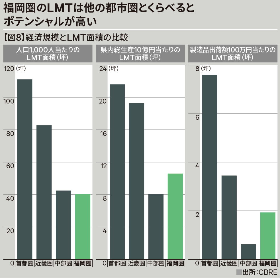 【図8】経済規模とLMT面積の比較
