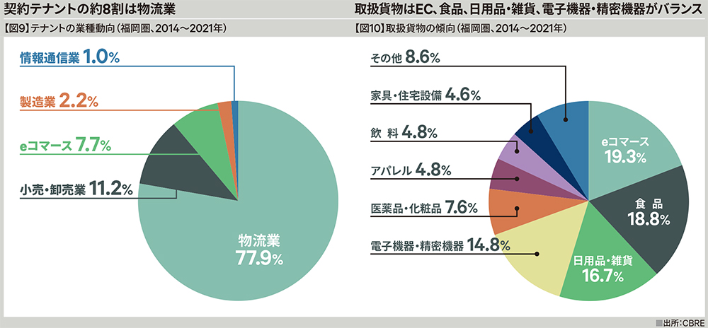 【図9】テナントの業種動向（福岡圏、2014〜2021年）/【図10】取扱貨物の傾向（福岡圏、2014〜2021年）