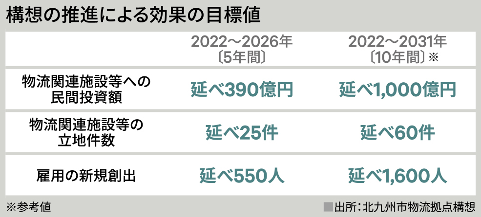 構想の推進による効果の目標値