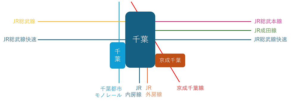多機能都市【千葉駅周辺】大型オフィスビル特集