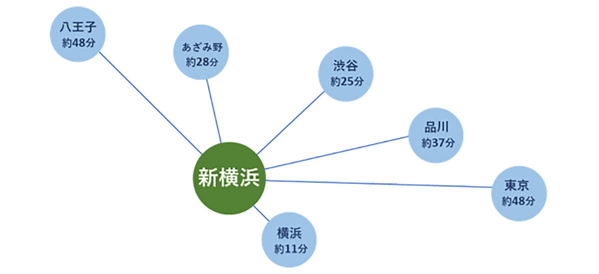アクセス抜群【新横浜】大型オフィスビル特集