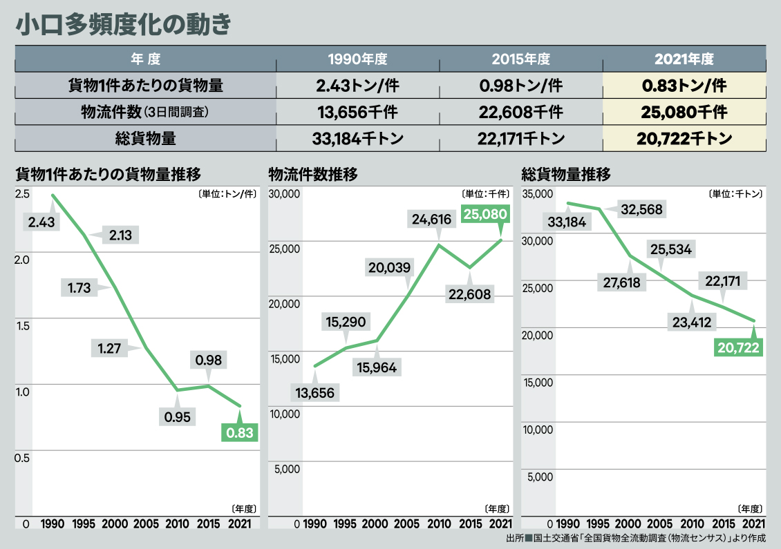 小口多頻度化の動き