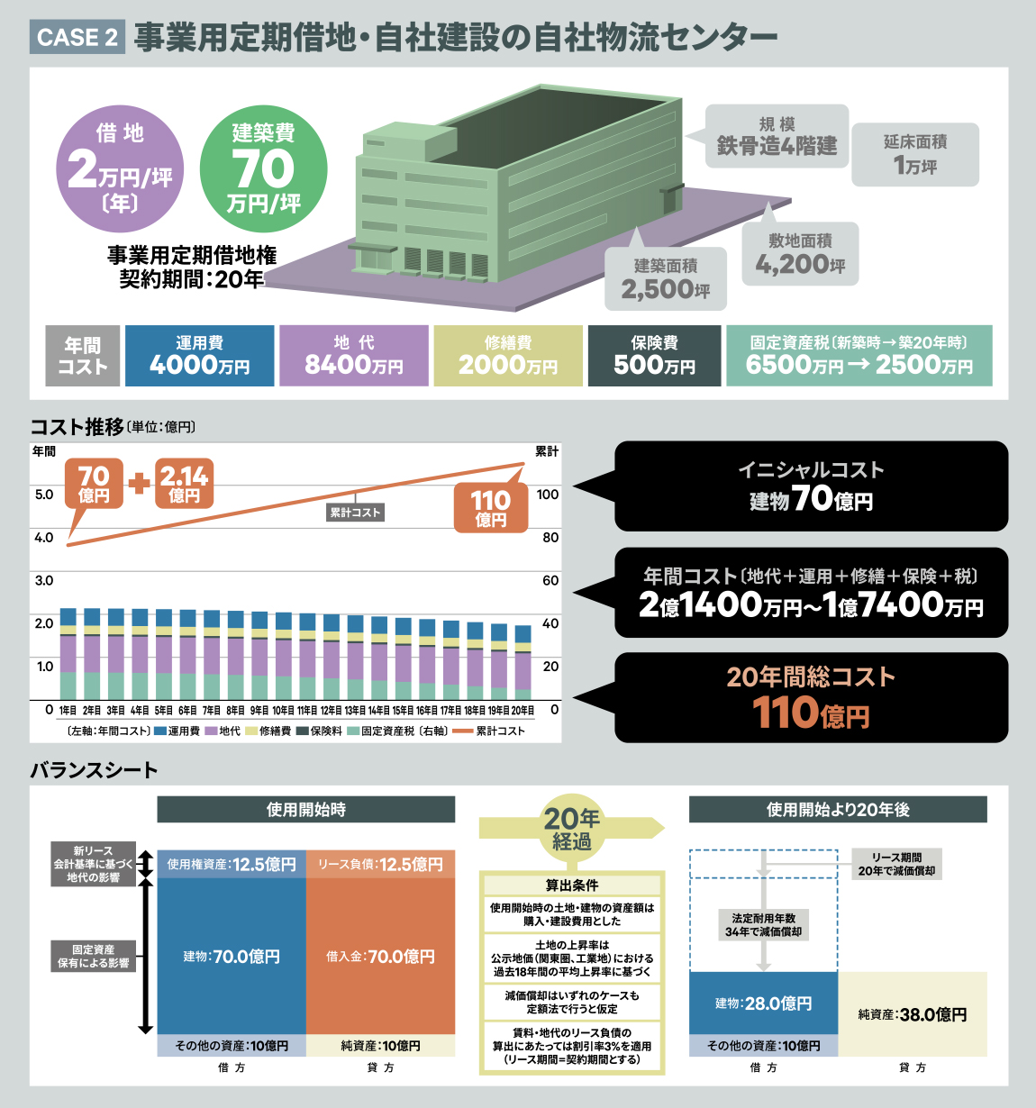 CASE 2 事業用定期借地・自社建設の自社物流センター