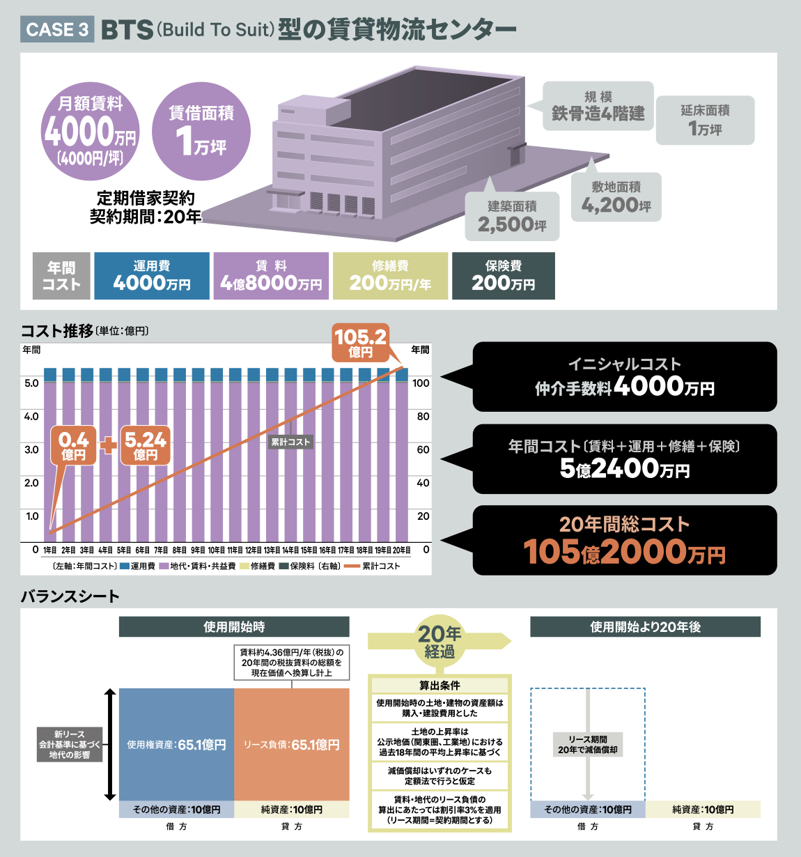 CASE 3 BTS(Build To Suit)型の賃貸物流センター