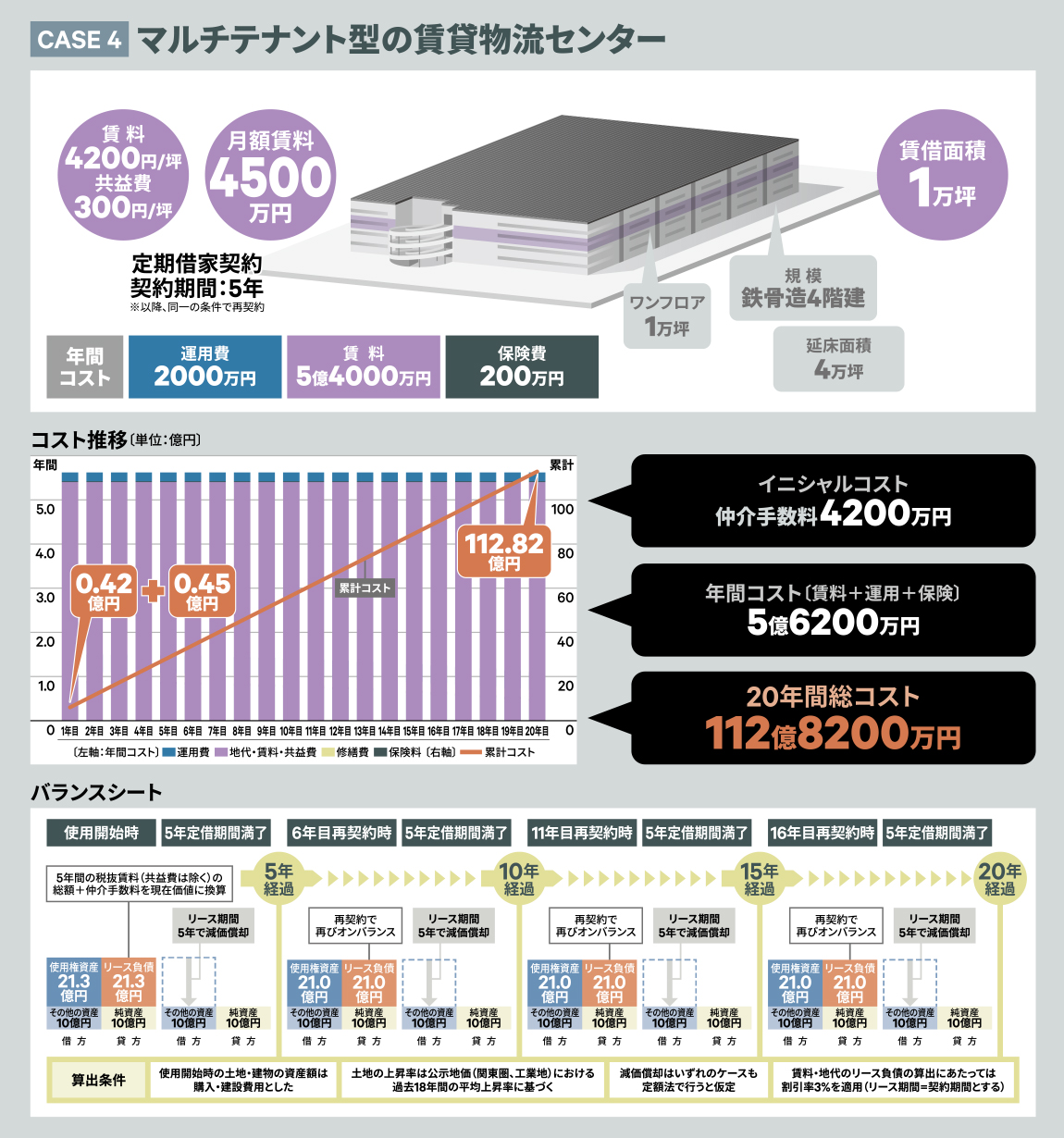 CASE 4 マルチテナント型の賃貸物流センター