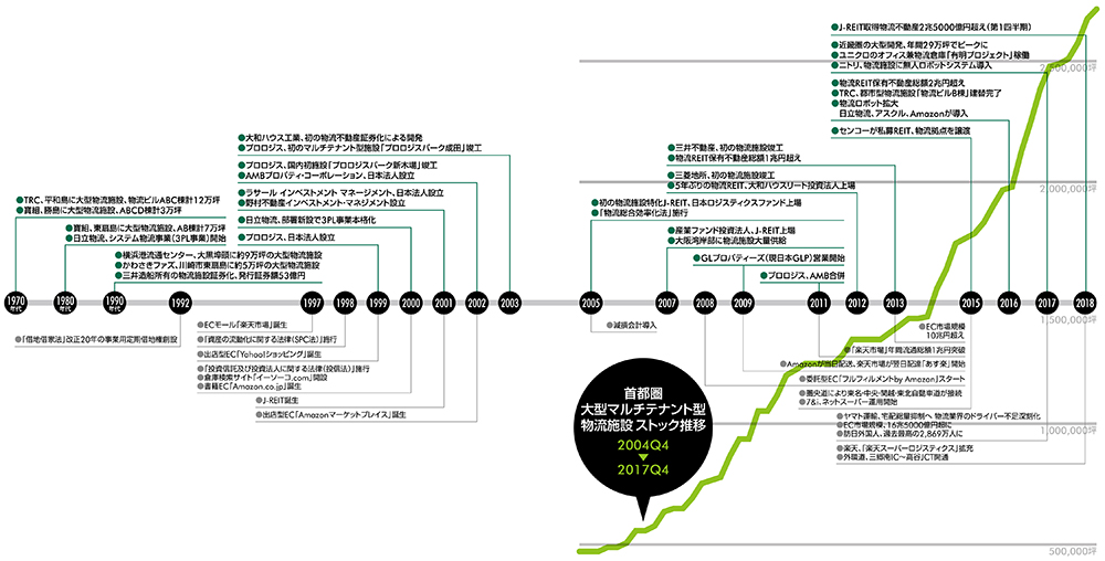 物流施設マーケットの変遷