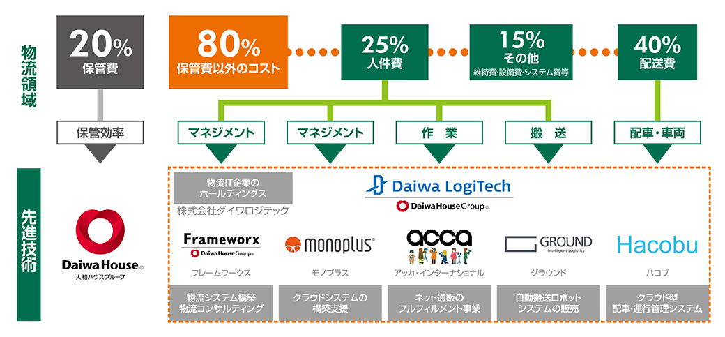 大和ハウス工業の第5ステージ→ダイワロジテックを立ち上げ、保管以外の80%に着手