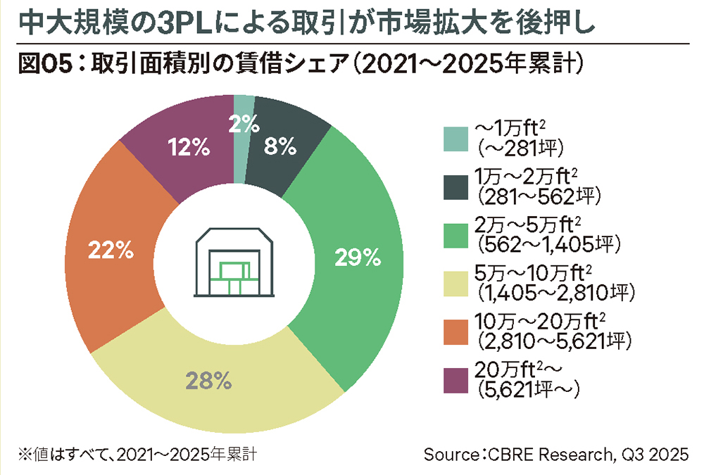 図05:取引面積別の賃借シェア(2021~2025年累計)