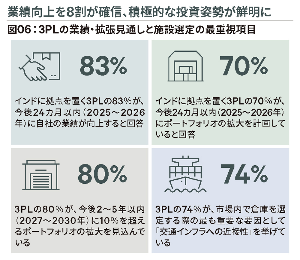 図06:3PLの業績・拡張見通しと施設選定の最重視項目
