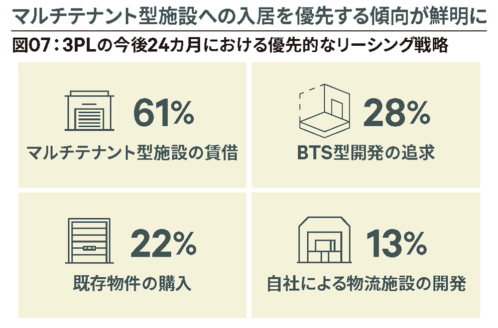 図07:3PLの今後24カ月における優先的なリーシング戦略