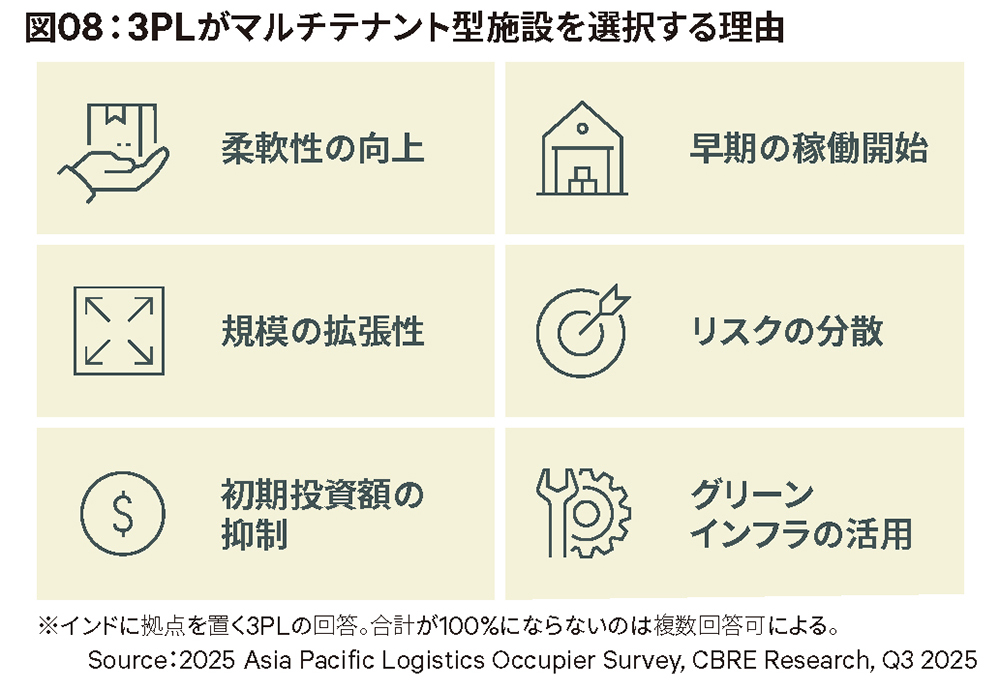 図08:3PLがマルチテナント型施設を選択する理由