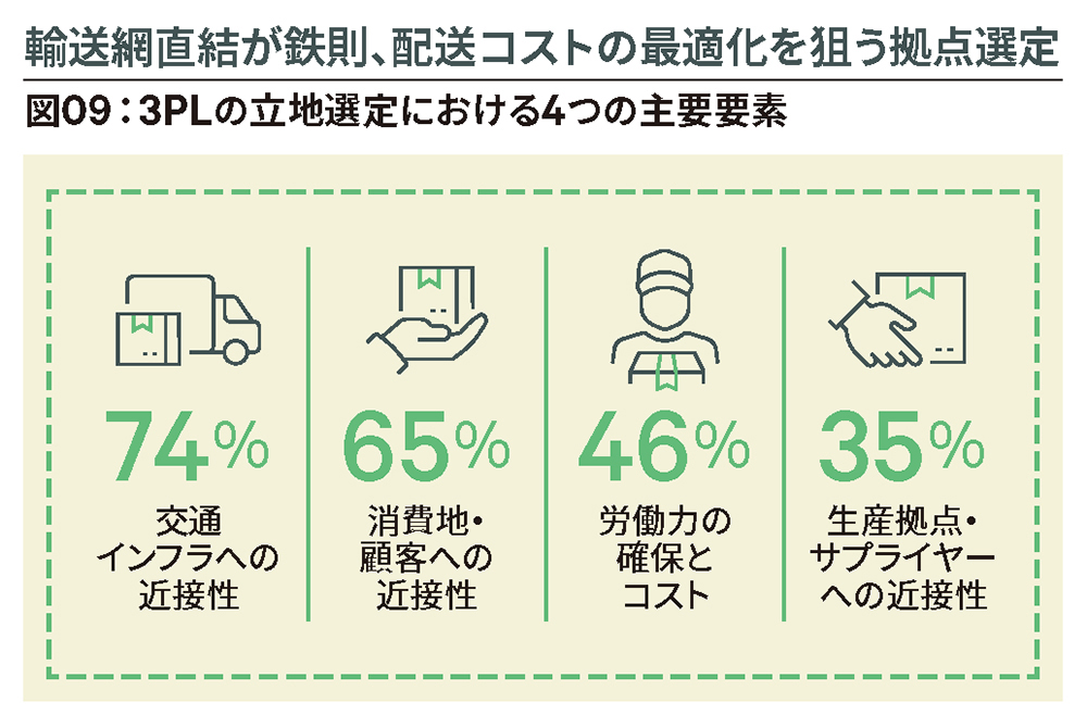 図09:3PLの立地選定における4つの主要要素