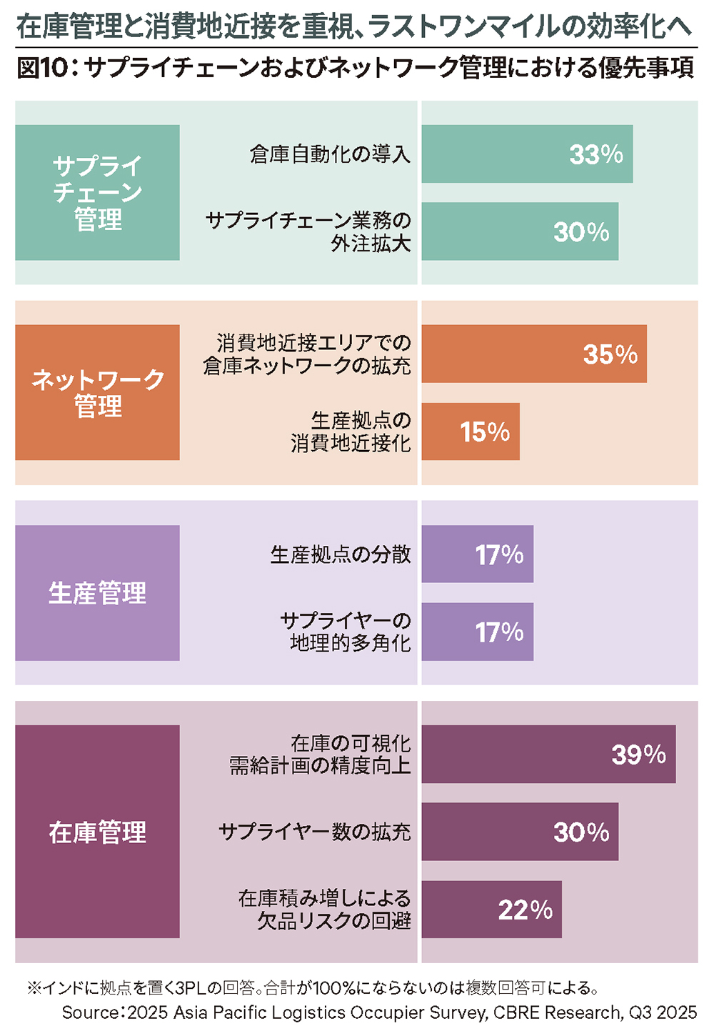 図10:サプライチェーンおよびネットワーク管理における優先事項