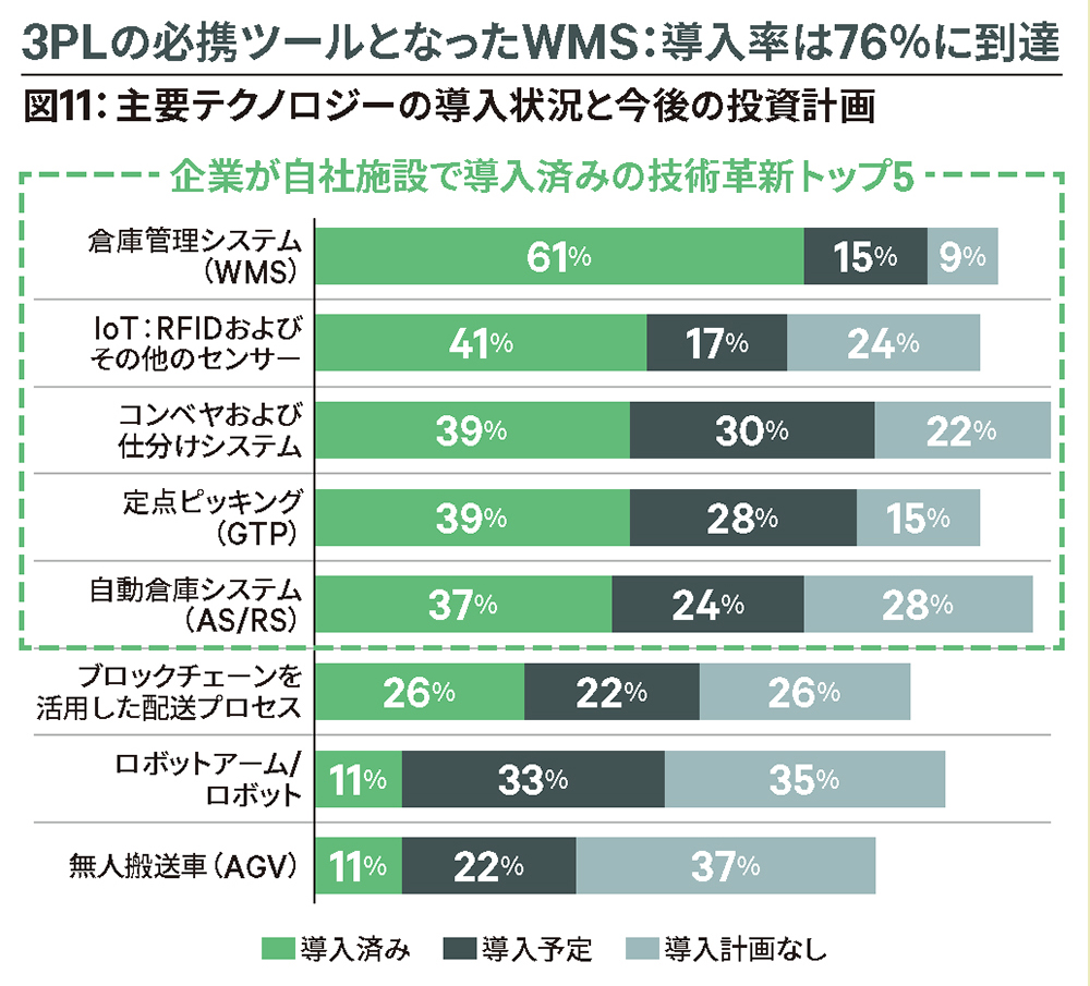 図11:主要テクノロジーの導入状況と今後の投資計画