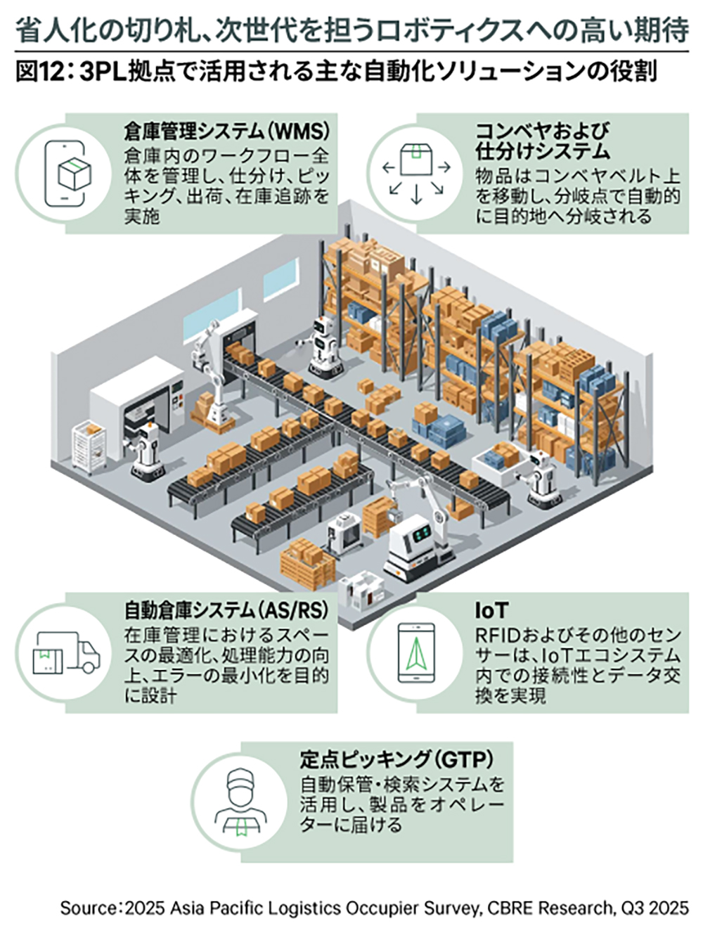図12:3PL拠点で活用される主な自動化ソリューションの役割