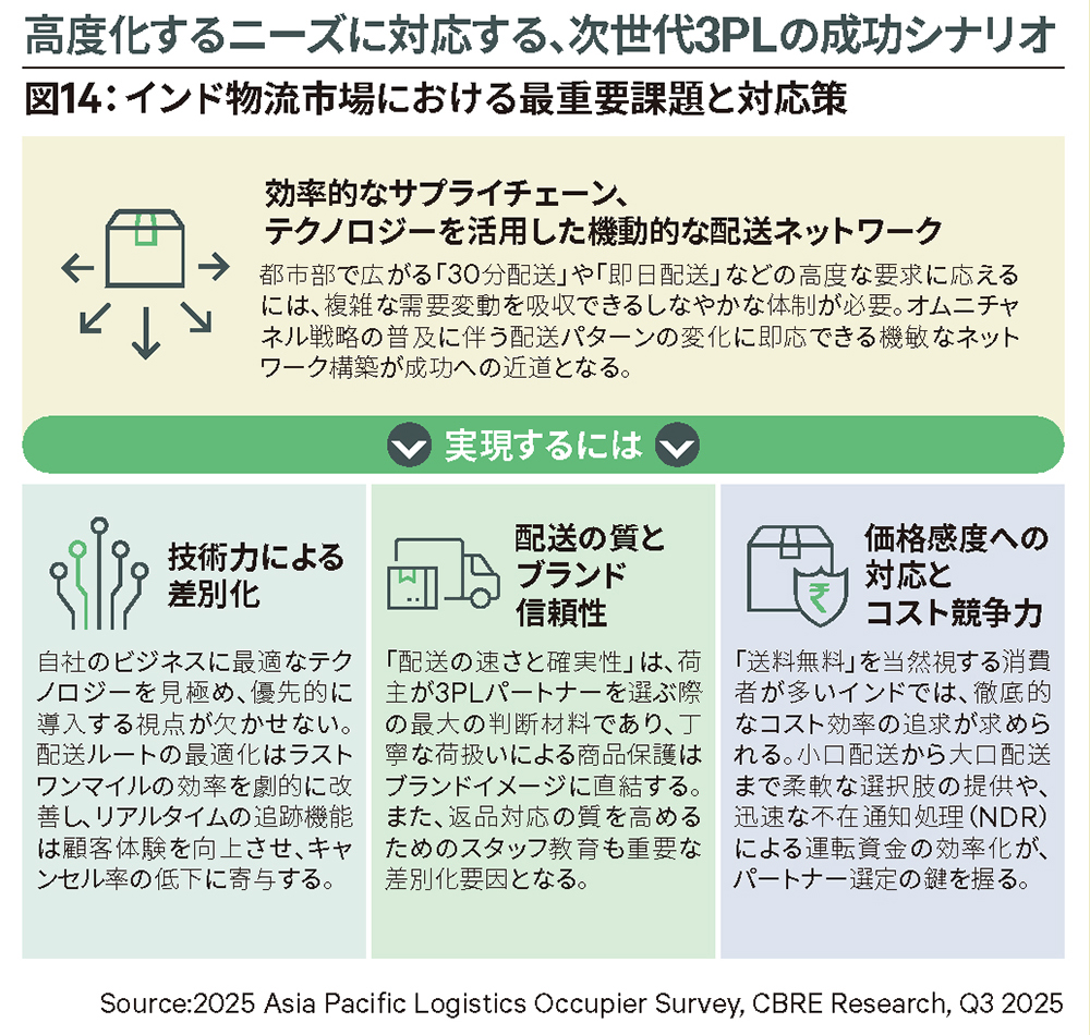 図14:インド物流市場における最重要課題と対応策